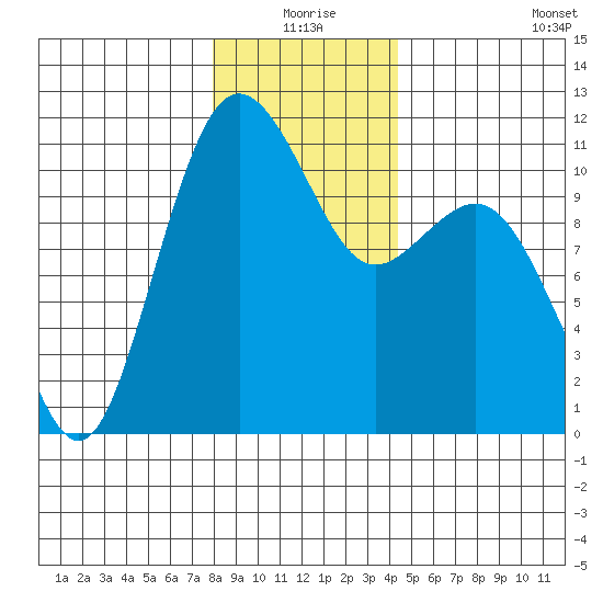 Port Orchard tide chart for Thursday, December 25, 2025
