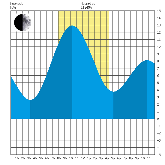 Port Orchard tide chart for Saturday, December 27, 2025