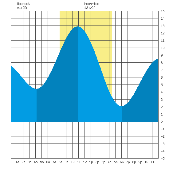 Port Orchard tide chart for Sunday, December 28, 2025