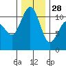 Port Orchard tide chart for Sunday, December 28, 2025