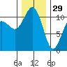Port Orchard tide chart for Monday, December 29, 2025