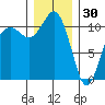 Port Orchard tide chart for Tuesday, December 30, 2025