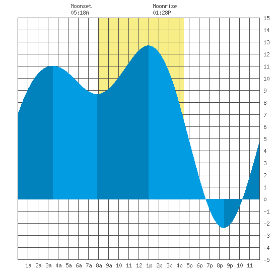 Port Orchard tide chart for Wednesday, December 31, 2025