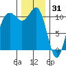 Port Orchard tide chart for Wednesday, December 31, 2025