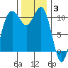 Port Orchard tide chart for Wednesday, December 3, 2025