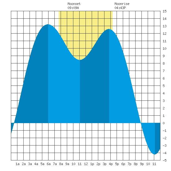 Port Orchard tide chart for Friday, December 5, 2025