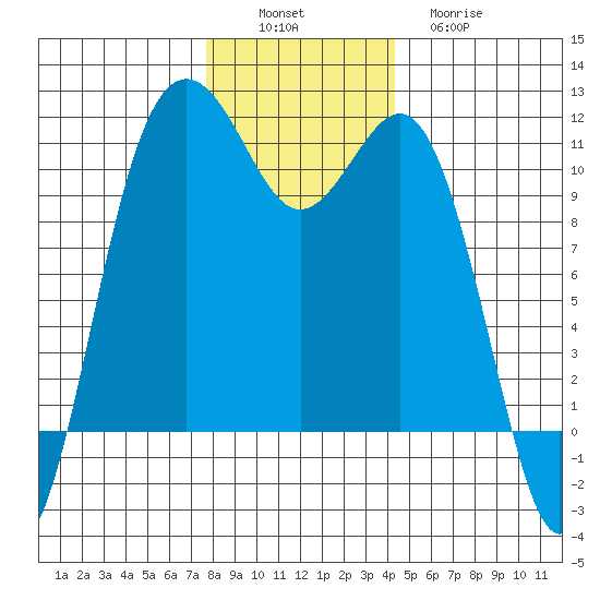 Port Orchard tide chart for Saturday, December 6, 2025