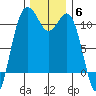 Port Orchard tide chart for Saturday, December 6, 2025