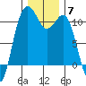 Port Orchard tide chart for Sunday, December 7, 2025