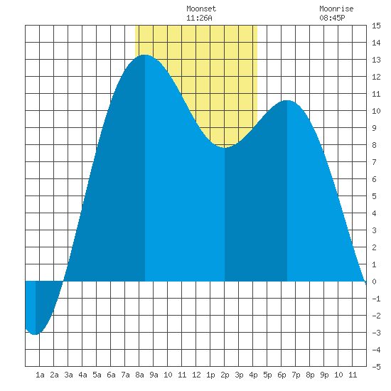Port Orchard tide chart for Monday, December 8, 2025