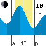 Port Orchard tide chart for Saturday, January 10, 2026
