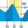 Port Orchard tide chart for Sunday, January 11, 2026