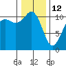 Port Orchard tide chart for Monday, January 12, 2026