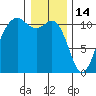 Port Orchard tide chart for Wednesday, January 14, 2026