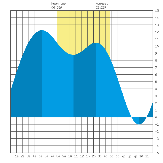 Port Orchard tide chart for Friday, January 16, 2026