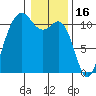 Port Orchard tide chart for Friday, January 16, 2026