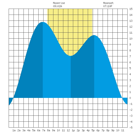 Port Orchard tide chart for Tuesday, January 20, 2026