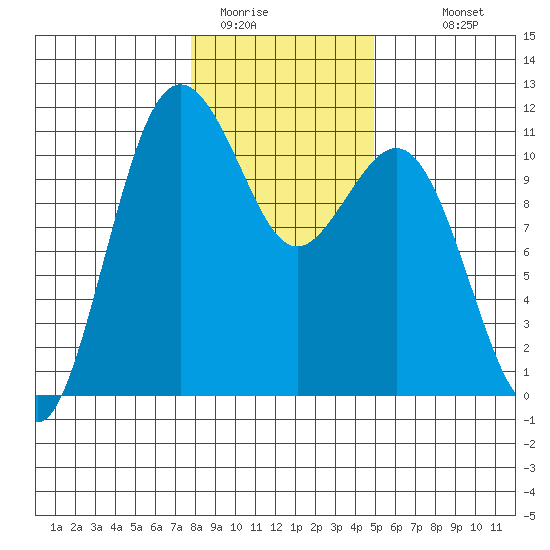 Port Orchard tide chart for Wednesday, January 21, 2026