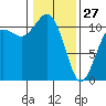 Port Orchard tide chart for Tuesday, January 27, 2026
