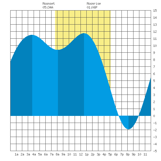 Port Orchard tide chart for Thursday, January 29, 2026