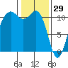 Port Orchard tide chart for Thursday, January 29, 2026