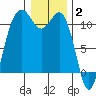 Port Orchard tide chart for Friday, January 2, 2026