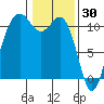 Port Orchard tide chart for Friday, January 30, 2026