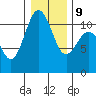 Port Orchard tide chart for Friday, January 9, 2026
