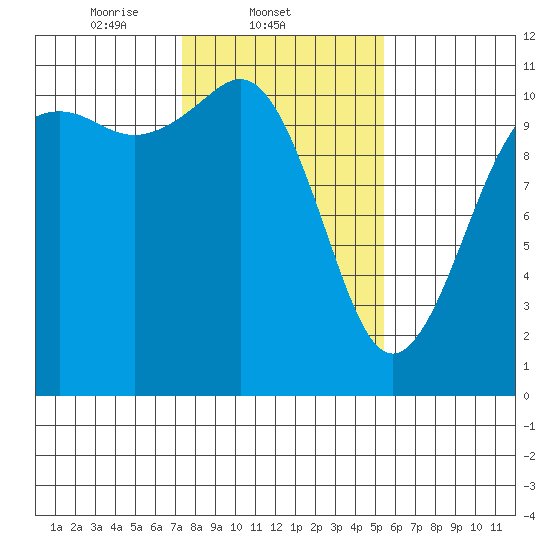 Port Orchard tide chart for Tuesday, February 10, 2026