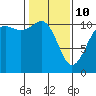 Port Orchard tide chart for Tuesday, February 10, 2026