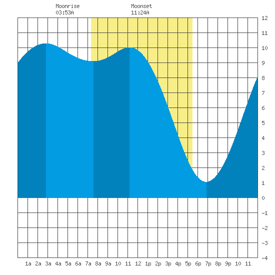 Port Orchard tide chart for Wednesday, February 11, 2026
