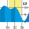 Port Orchard tide chart for Thursday, February 12, 2026