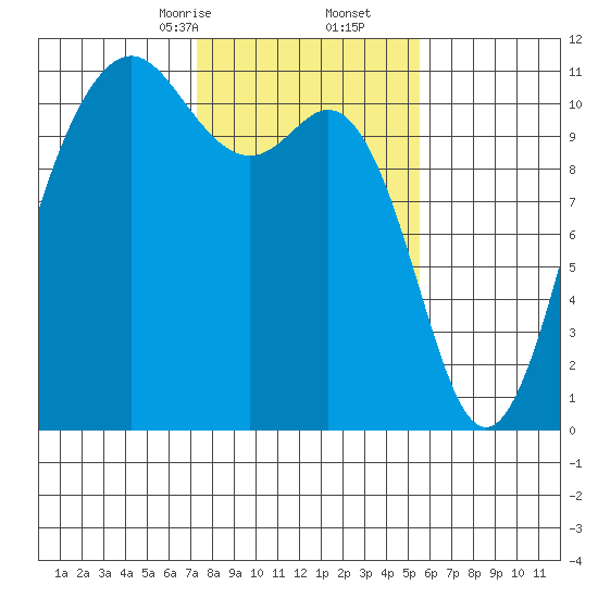 Port Orchard tide chart for Friday, February 13, 2026