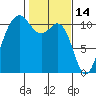Port Orchard tide chart for Saturday, February 14, 2026