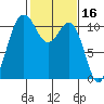 Port Orchard tide chart for Monday, February 16, 2026