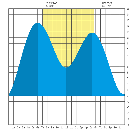 Port Orchard tide chart for Wednesday, February 18, 2026
