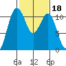 Port Orchard tide chart for Wednesday, February 18, 2026