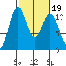 Port Orchard tide chart for Thursday, February 19, 2026