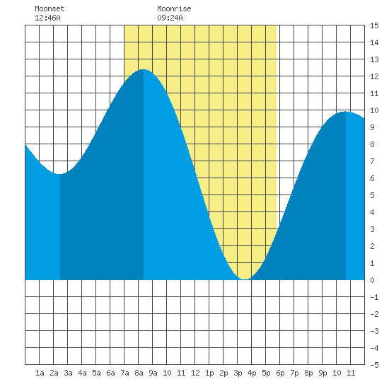 Port Orchard tide chart for Monday, February 23, 2026