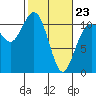 Port Orchard tide chart for Monday, February 23, 2026