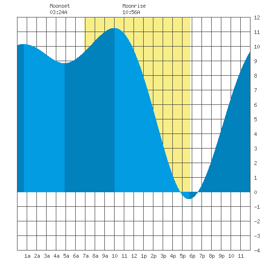 Port Orchard tide chart for Wednesday, February 25, 2026