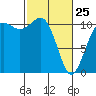 Port Orchard tide chart for Wednesday, February 25, 2026