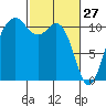 Port Orchard tide chart for Friday, February 27, 2026