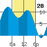 Port Orchard tide chart for Saturday, February 28, 2026