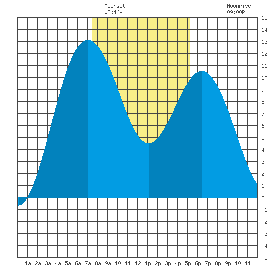 Port Orchard tide chart for Wednesday, February 4, 2026