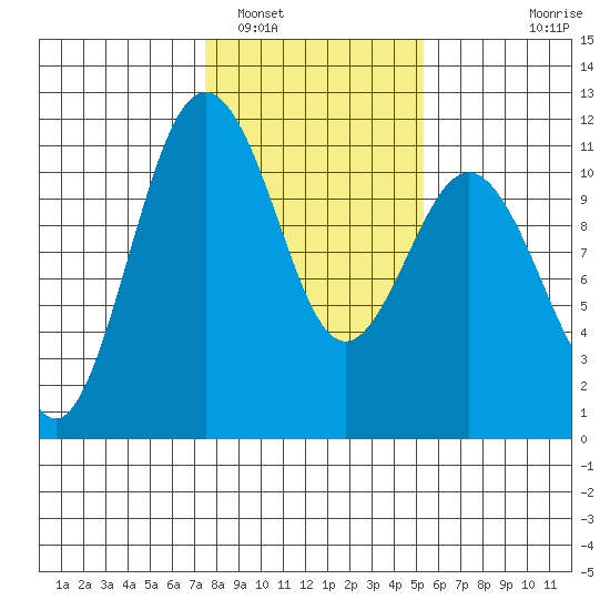 Port Orchard tide chart for Thursday, February 5, 2026