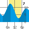 Port Orchard tide chart for Saturday, February 7, 2026