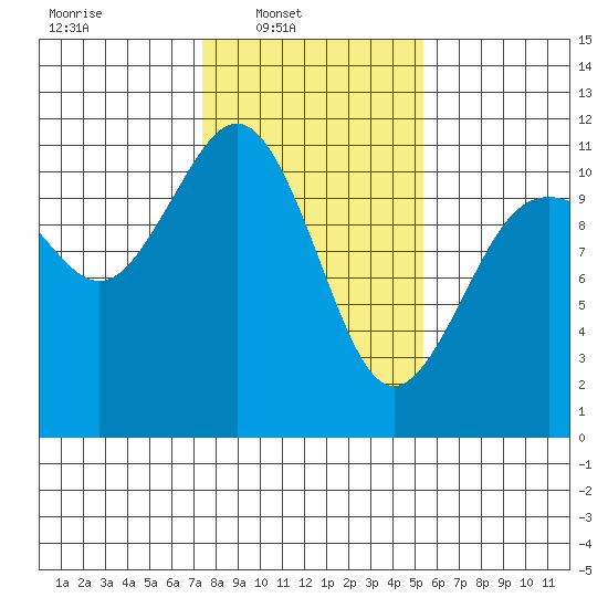 Port Orchard tide chart for Sunday, February 8, 2026