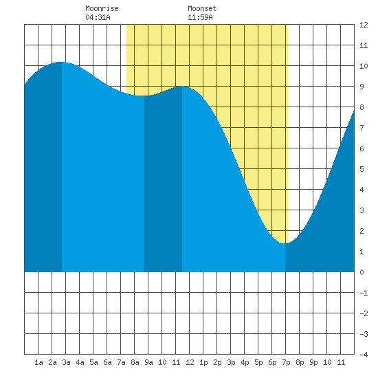 Port Orchard tide chart for Thursday, March 12, 2026