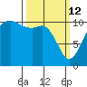Port Orchard tide chart for Thursday, March 12, 2026